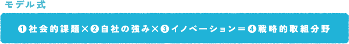 モデル式[(1)社会的課題×(2)自社の強味×(3)イノベーション＝(4)戦略的取組分野]